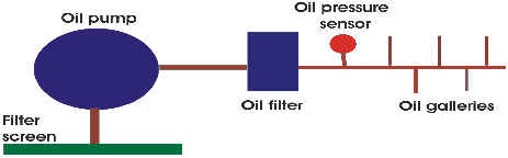 Oil Pressure